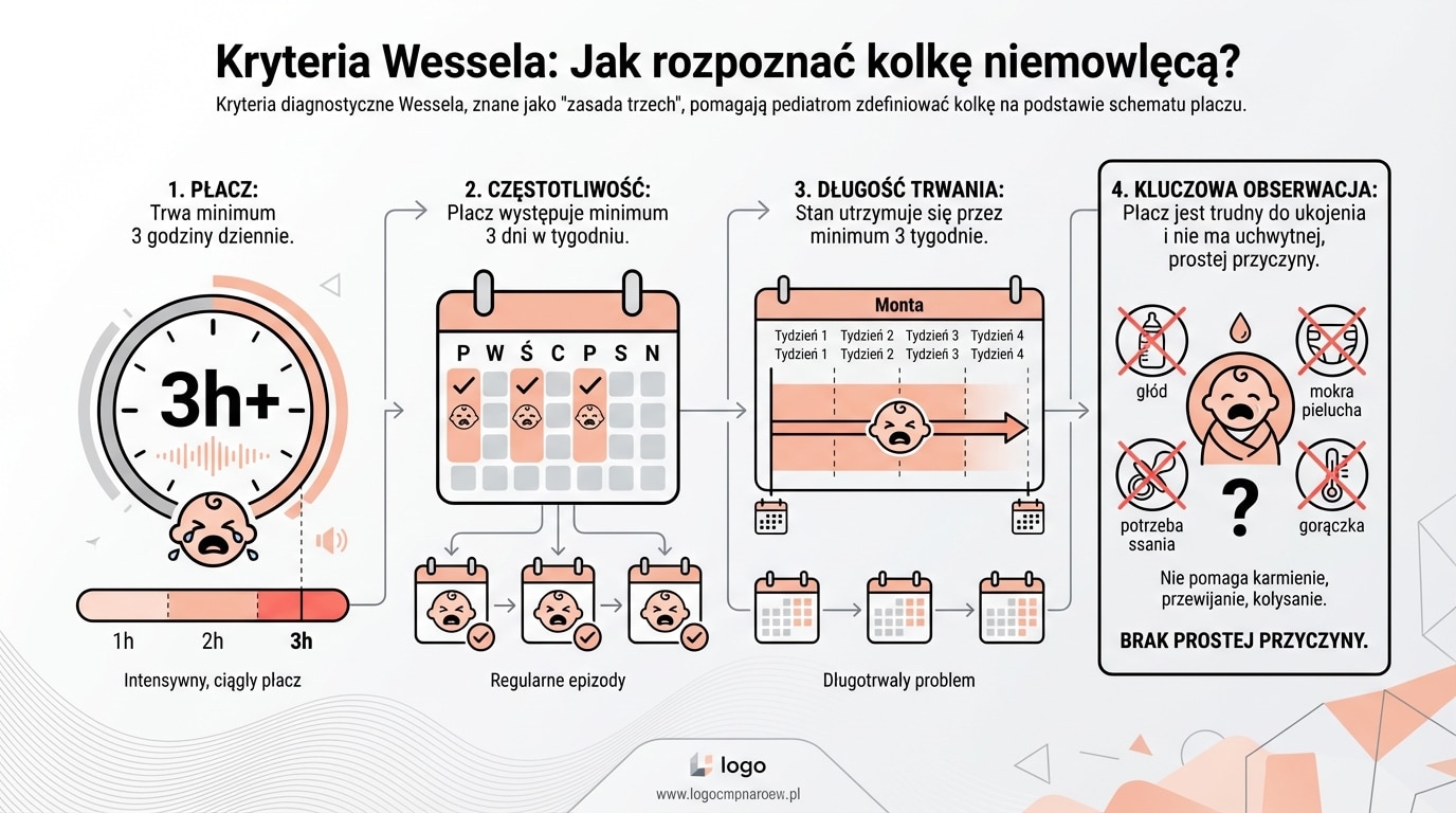 Kolki u niemowląt: Przyczyny, objawy i naturalne metody łagodzenia bólu 1 Kryteria Wessela: Jak rozpoznać kolkę niemowlęcą?