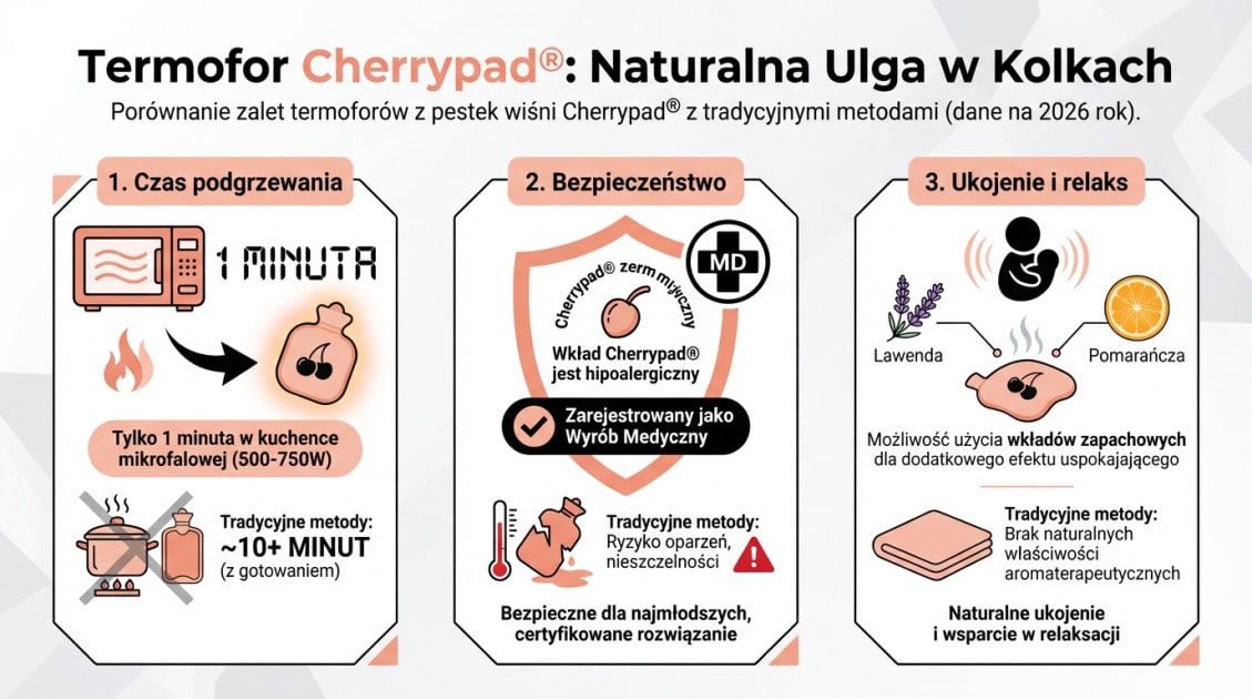 Jak masować brzuszek niemowlaka przy kolkach? Poradnik krok po kroku 2 Termofor Cherrypad®: Naturalna Ulga w Kolkach