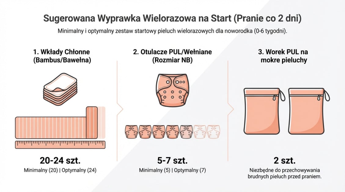 Pieluchy wielorazowe dla noworodka – Poradnik Nature Solution 2026 2 Sugerowana Wyprawka Wielorazowa na Start (Pranie co 2 dni)