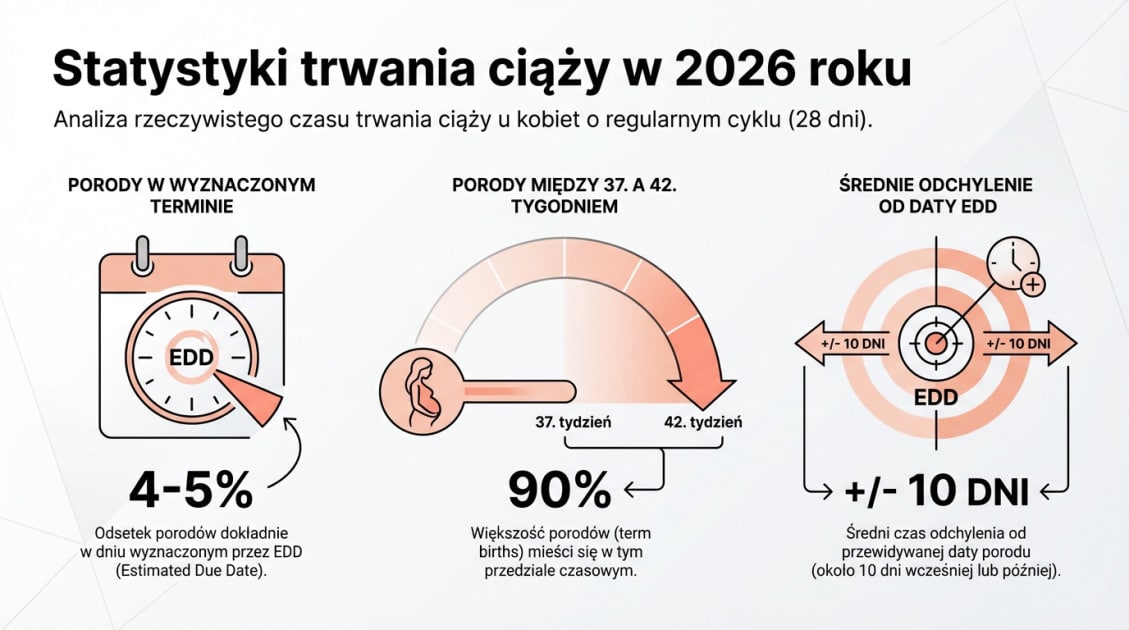 Jak działa kalkulator terminu porodu? Ekspercki poradnik 2026 1 Statystyki trwania ciąży w 2026 roku