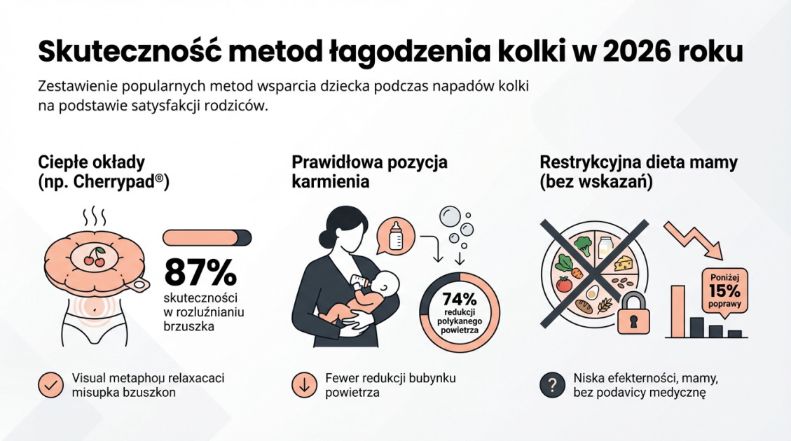 Skuteczność metod łagodzenia kolki w 2026 roku