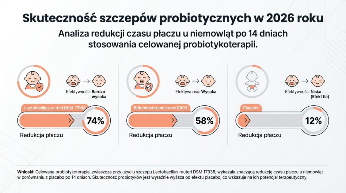 Skuteczność szczepów probiotycznych w 2026 roku