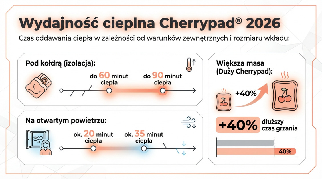 Wydajność cieplna Cherrypad® 2026