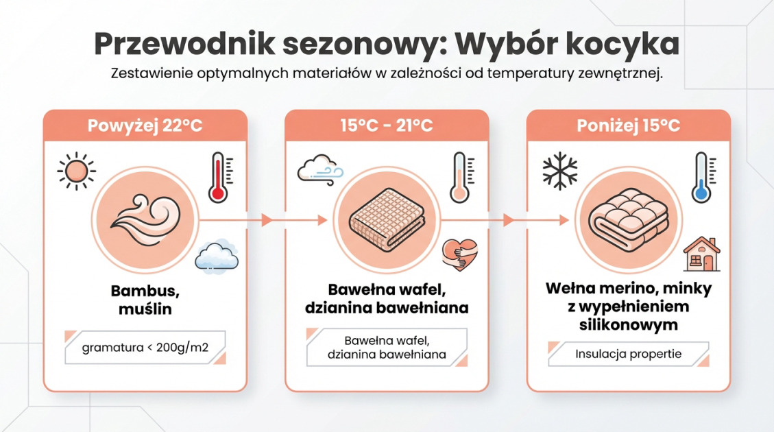 Przewodnik sezonowy: Wybór kocyka