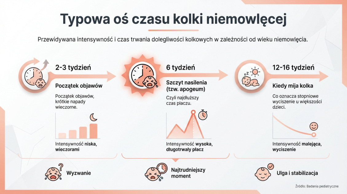 Typowa oś czasu kolki niemowlęcej