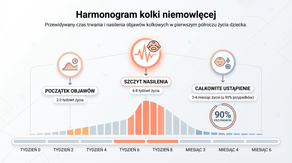 Harmonogram kolki niemowlęcej