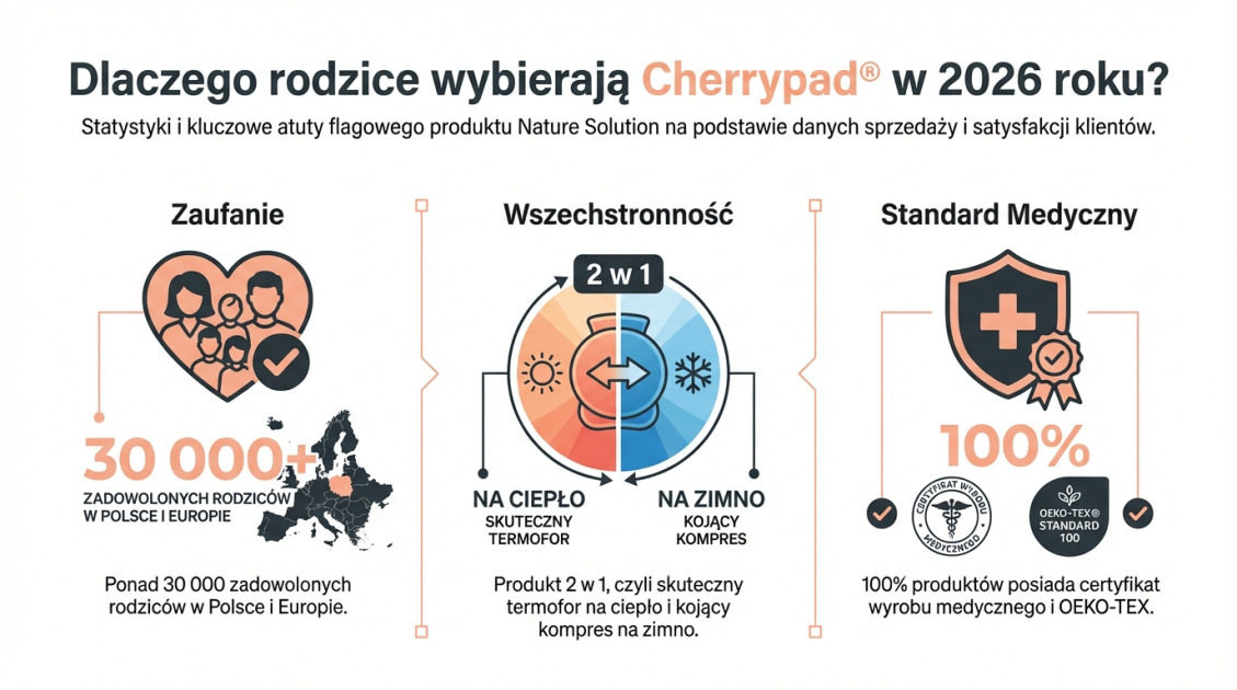 Dlaczego rodzice wybierają Cherrypad® w 2026 roku?