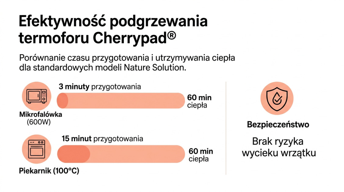 Efektywność podgrzewania termoforu Cherrypad®