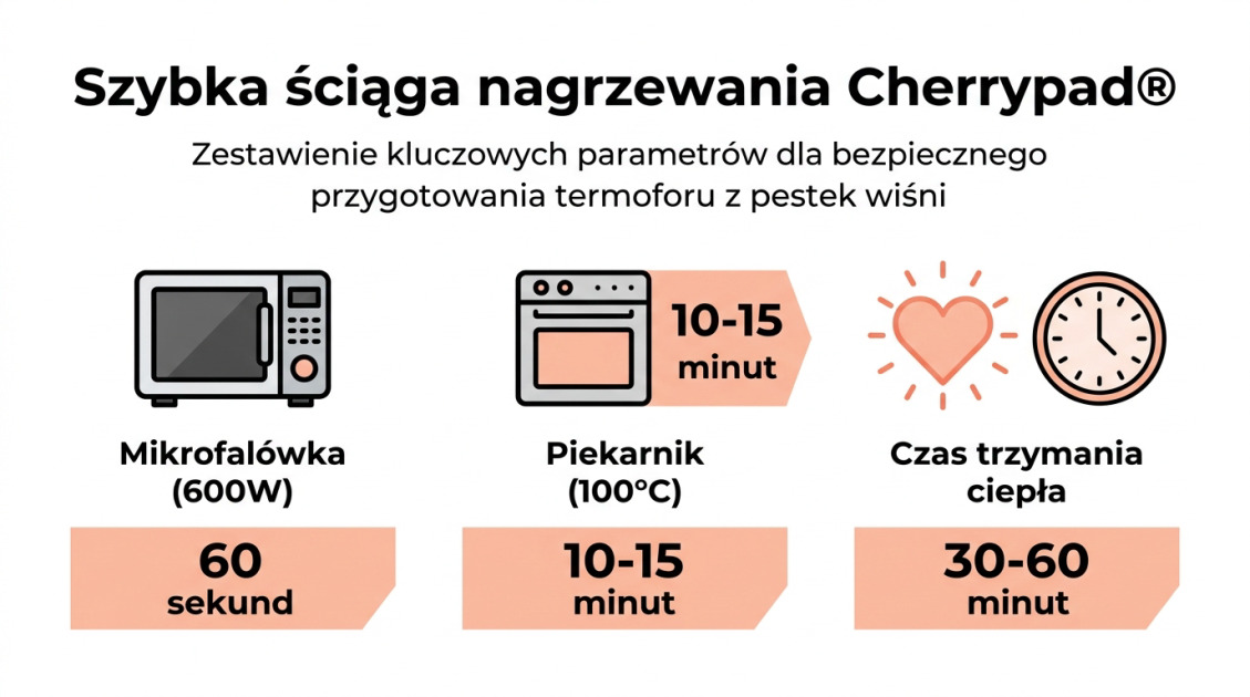 Szybka ściąga nagrzewania Cherrypad®