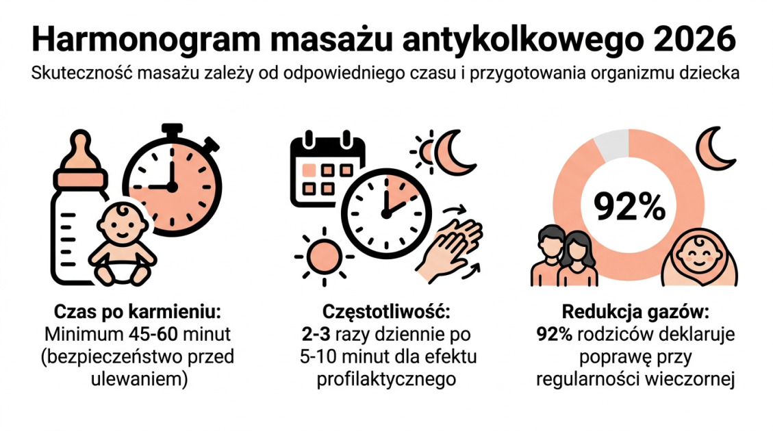 Harmonogram masażu antykolkowego 2026