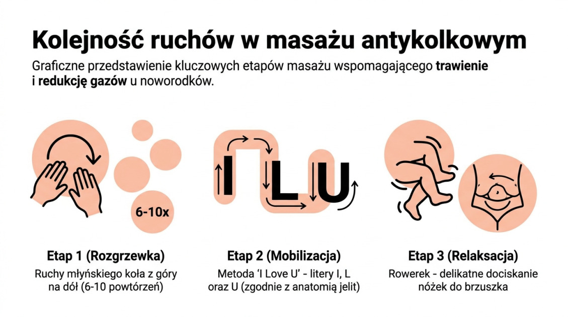 Kolejność ruchów w masażu antykolkowym