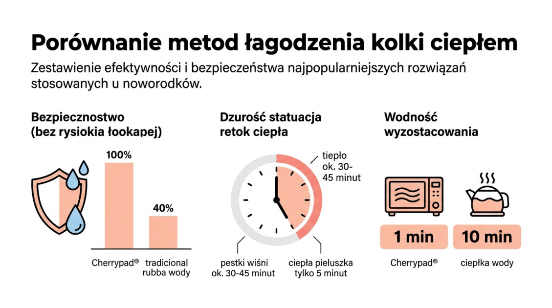 Porównanie metod łagodzenia kolki ciepłem