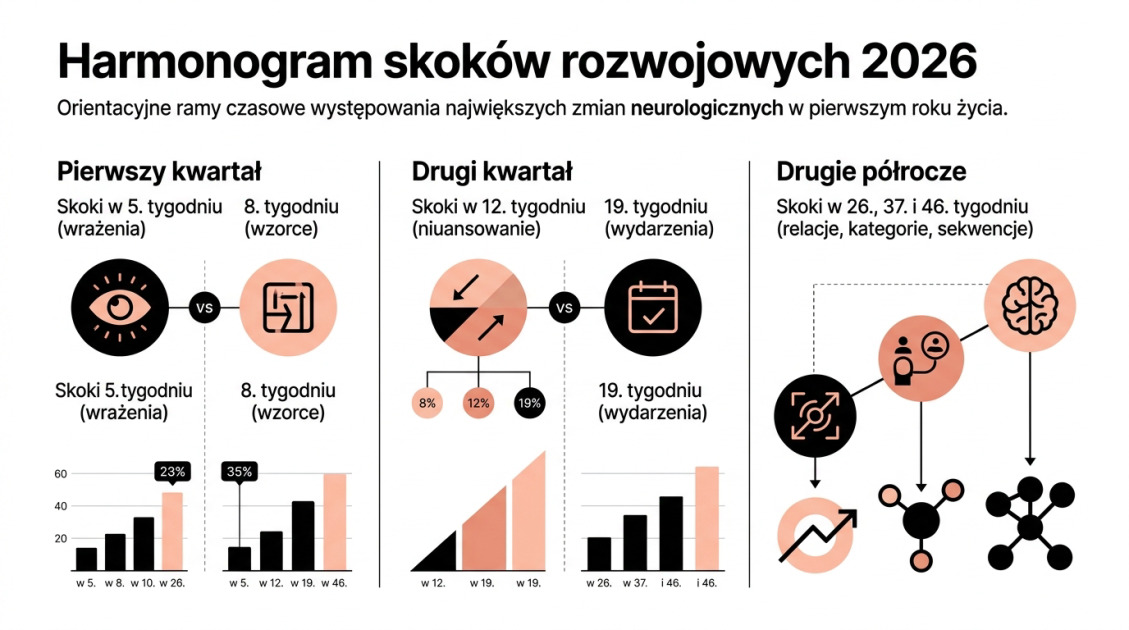 Harmonogram skoków rozwojowych 2026