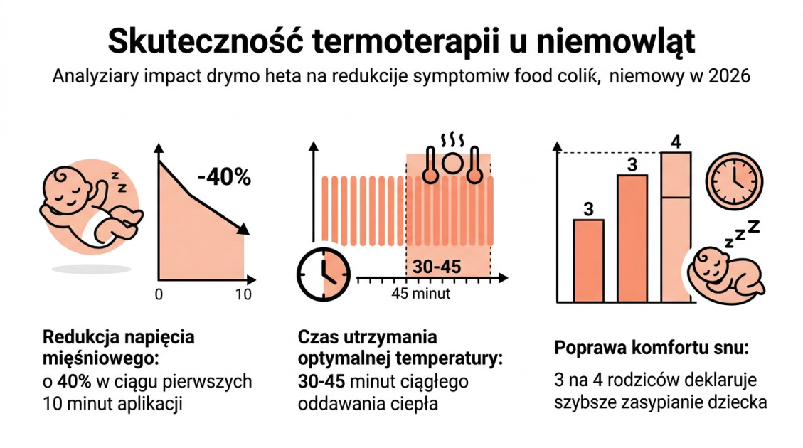 Skuteczność termoterapii u niemowląt
