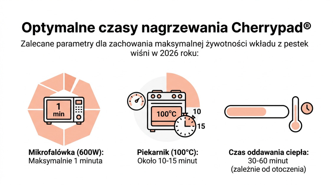 Optymalne czasy nagrzewania Cherrypad®