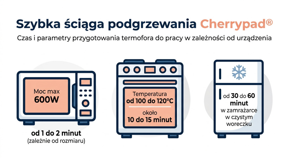 Szybka ściąga podgrzewania Cherrypad®