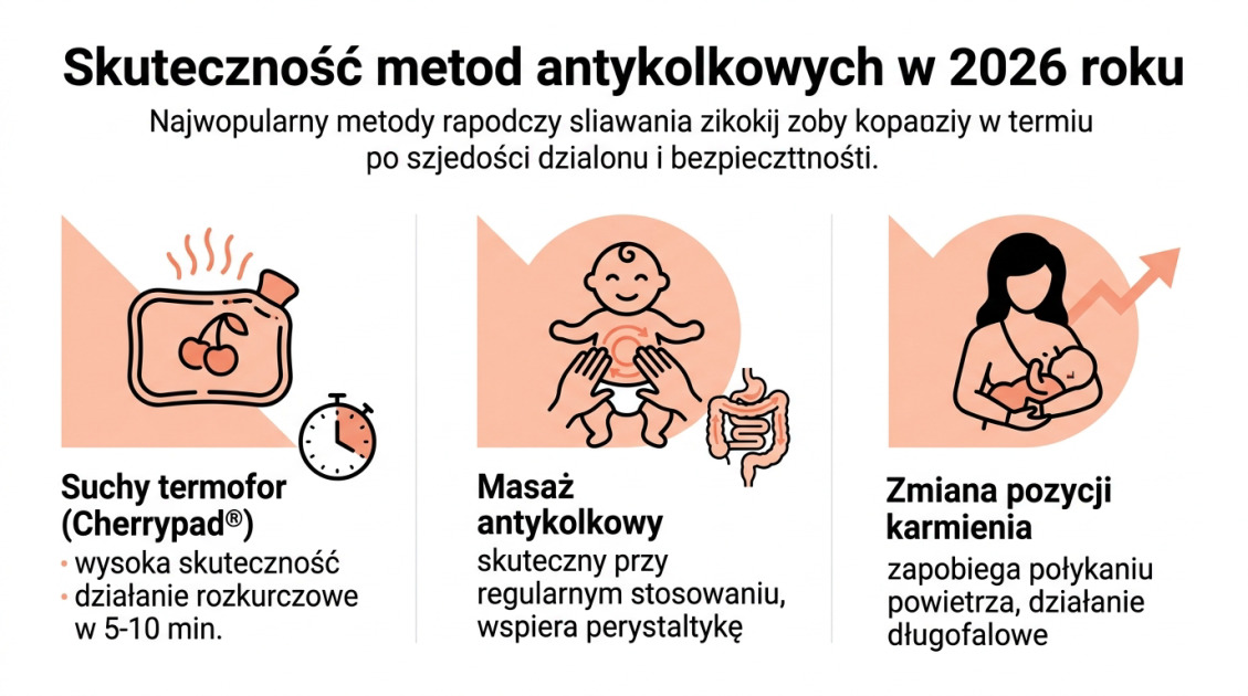 Termofor dla niemowlaka na kolkę – jak wybrać bezpieczny model? 2 Skuteczność metod antykolkowych w 2026 roku
