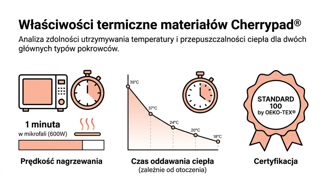 Właściwości termiczne materiałów Cherrypad®