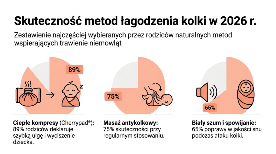 Skuteczność metod łagodzenia kolki w 2026 r.