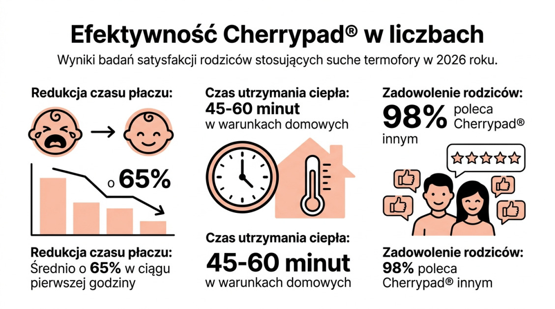 Efektywność Cherrypad® w liczbach