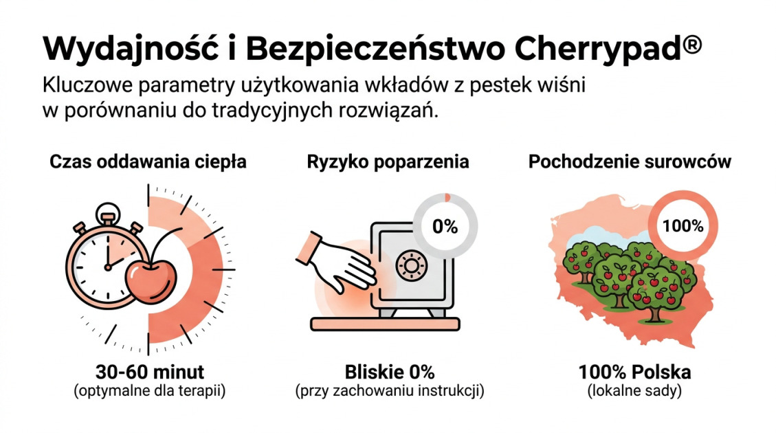 Wydajność i Bezpieczeństwo Cherrypad®
