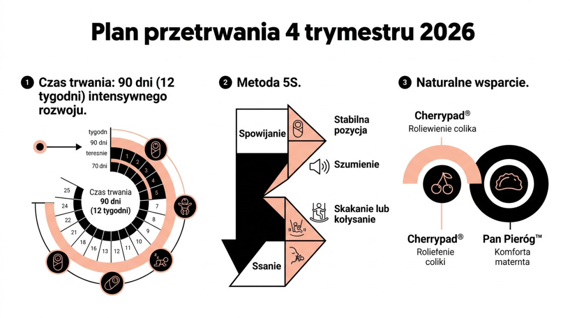 Plan przetrwania 4 trymestru 2026