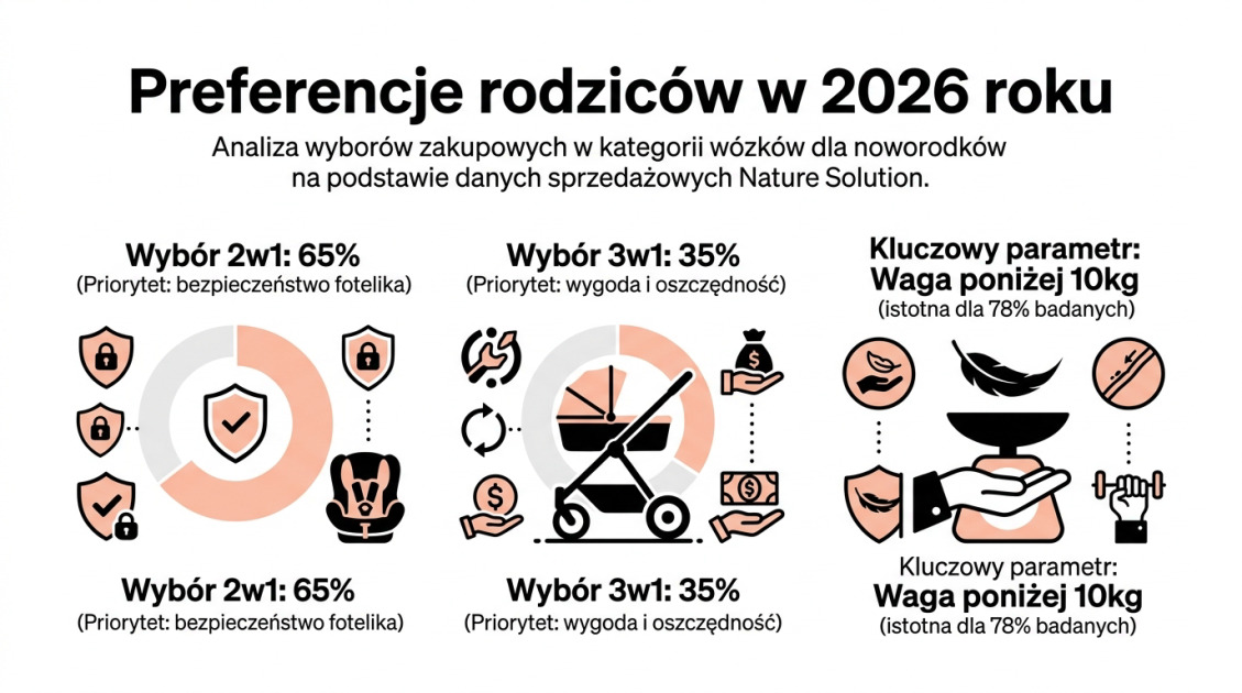 Preferencje rodziców w 2026 roku