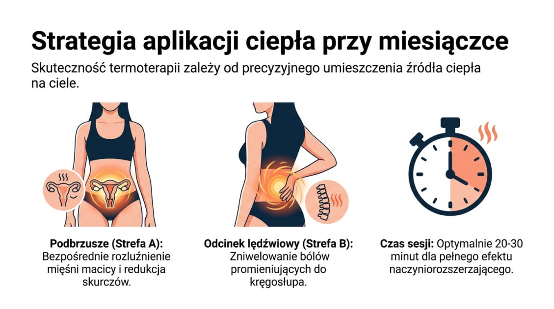 Strategia aplikacji ciepła przy miesiączce