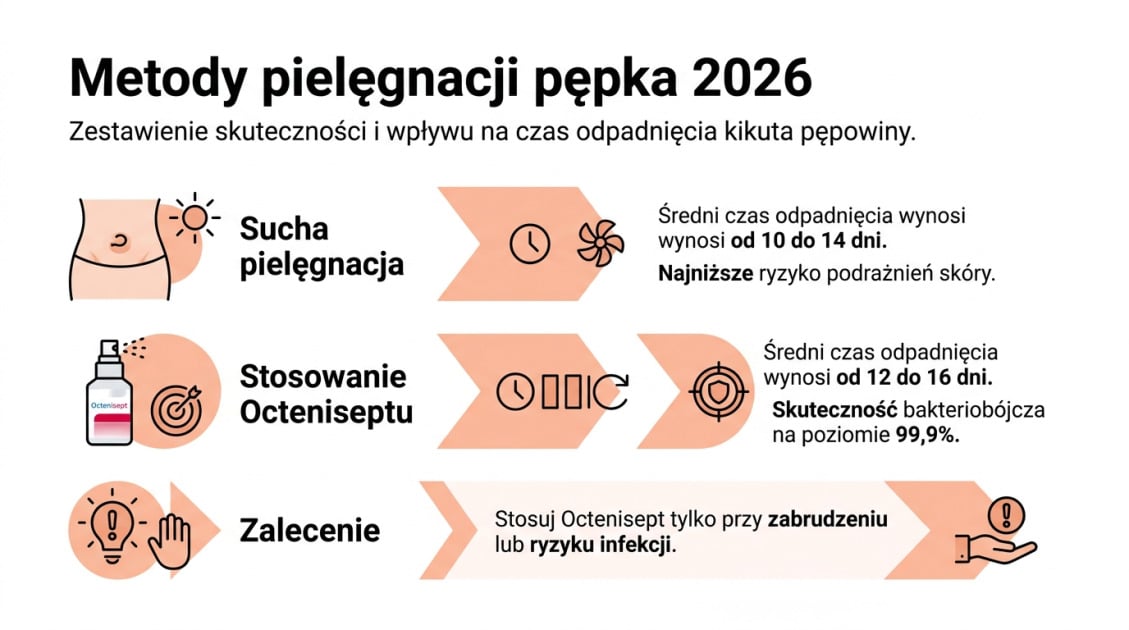 Metody pielęgnacji pępka 2026