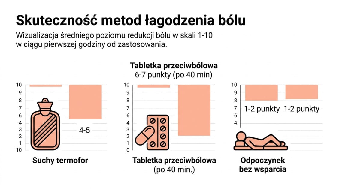 Skuteczność metod łagodzenia bólu