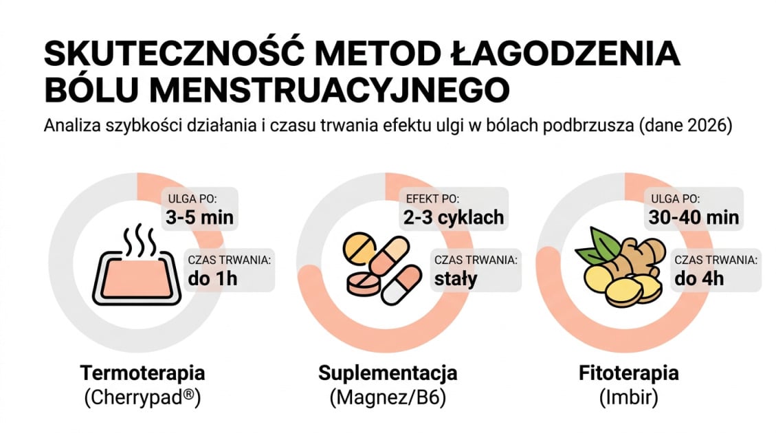 Alternatywy dla termoforu z pestek wiśni na bóle menstruacyjne 2 Skuteczność metod łagodzenia bólu menstruacyjnego