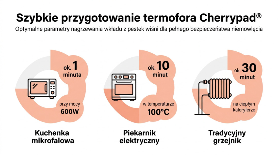 Szybkie przygotowanie termofora Cherrypad®