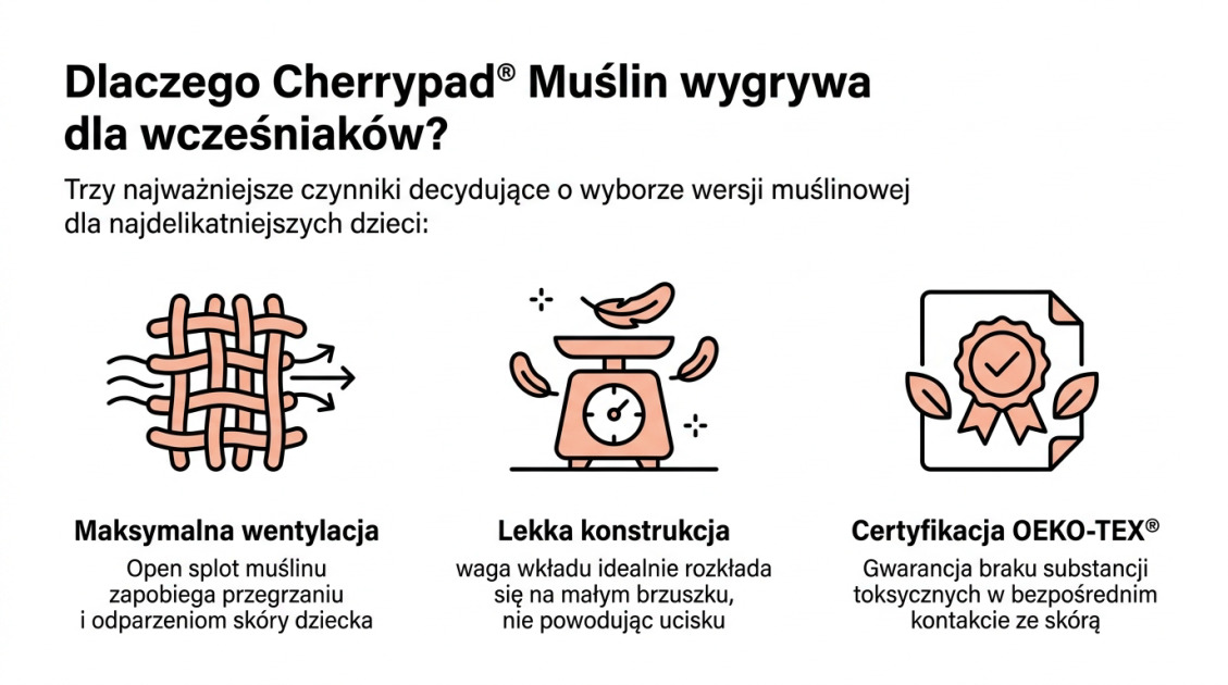 Dlaczego Cherrypad® Muślin wygrywa dla wcześniaków?
