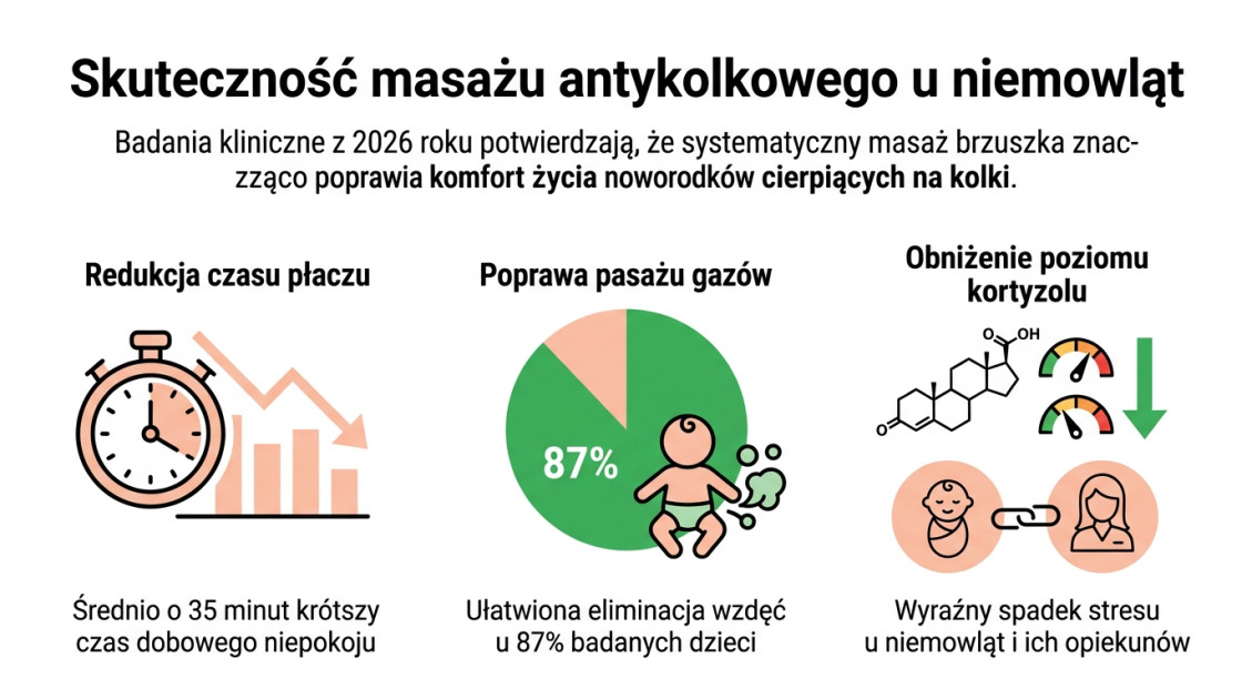 Domowe sposoby na kolki u niemowlaka – naturalna ulga 1 Skuteczność masażu antykolkowego u niemowląt