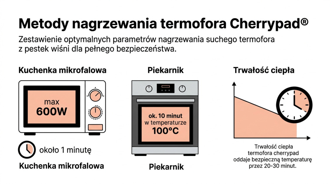 Metody nagrzewania termofora Cherrypad®