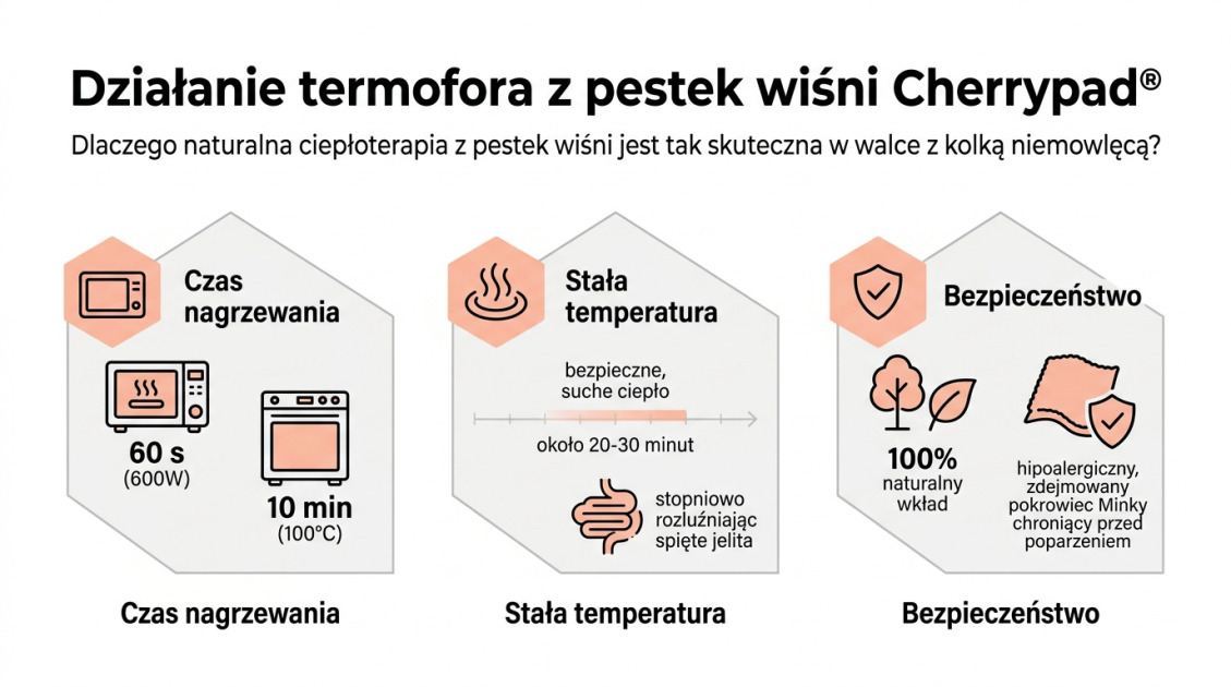 Ćwiczenia na kolki u niemowląt: Jak przynieść ulgę maluszkowi? 2 Działanie termofora z pestek wiśni Cherrypad®