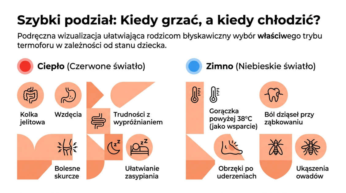 Termofor z pestek wiśni na gorąco czy na zimno dla niemowlaka 1 Szybki podział: Kiedy grzać, a kiedy chłodzić?