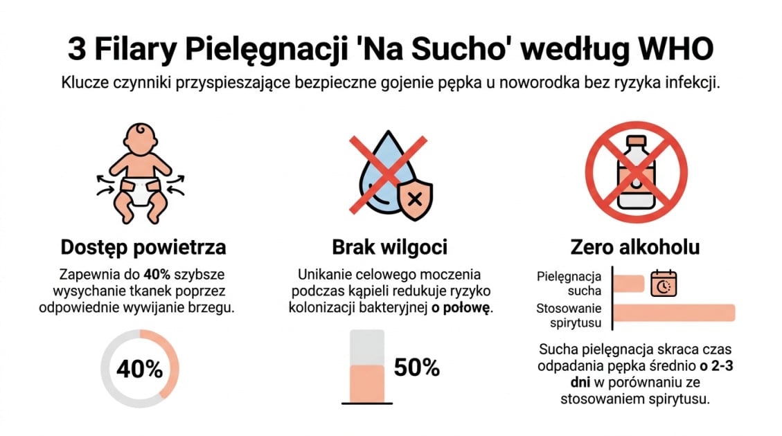 Odpadnięcie pępka u noworodka – jak bezpiecznie dbać o kikut? 1 3 Filary Pielęgnacji