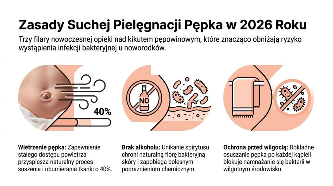 Zakażenie kikuta pępowinowego – objawy, które musisz znać u noworodka 1 Zasady Suchej Pielęgnacji Pępka w 2026 Roku