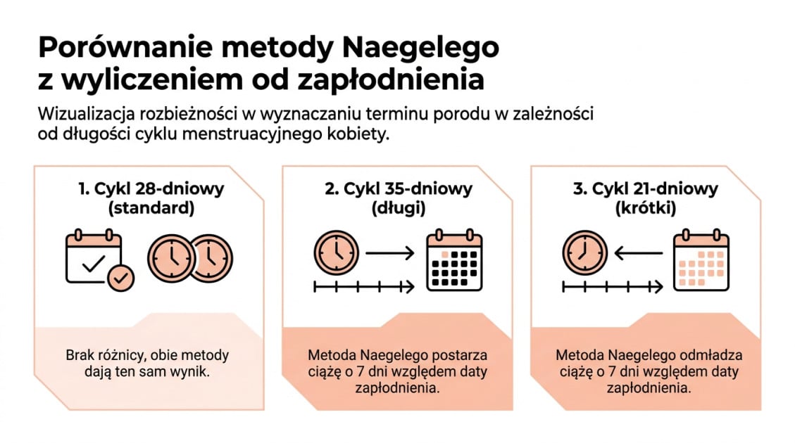Porównanie metody Naegelego z wyliczeniem od zapłodnienia