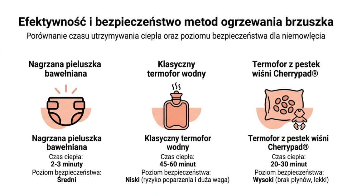 Efektywność i bezpieczeństwo metod ogrzewania brzuszka