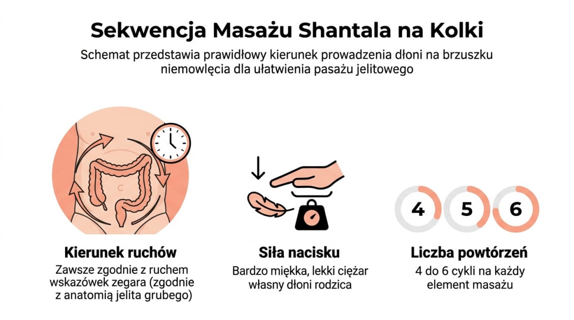 Sekwencja Masażu Shantala na Kolki