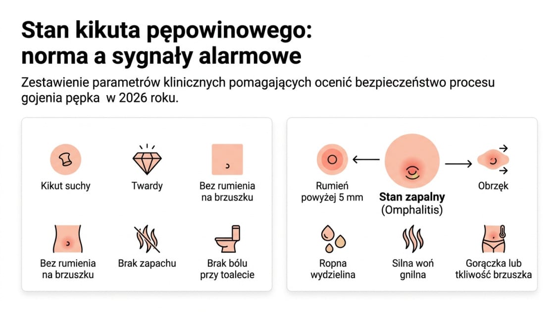 Stan kikuta pępowinowego: norma a sygnały alarmowe