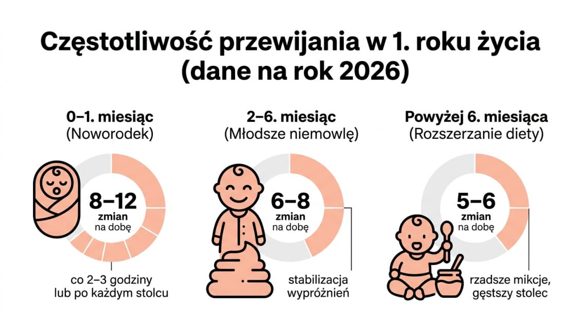 Częstotliwość przewijania w 1. roku życia (dane na rok 2026)
