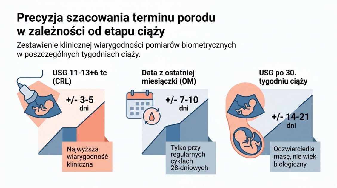 Precyzja szacowania terminu porodu w zależności od etapu ciąży