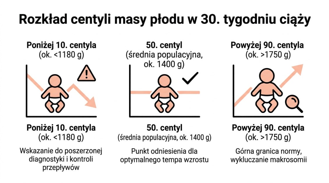 Niska waga płodu w 30 tygodniu ciąży – normy i przyczyny 1 Rozkład centyli masy płodu w 30. tygodniu ciąży