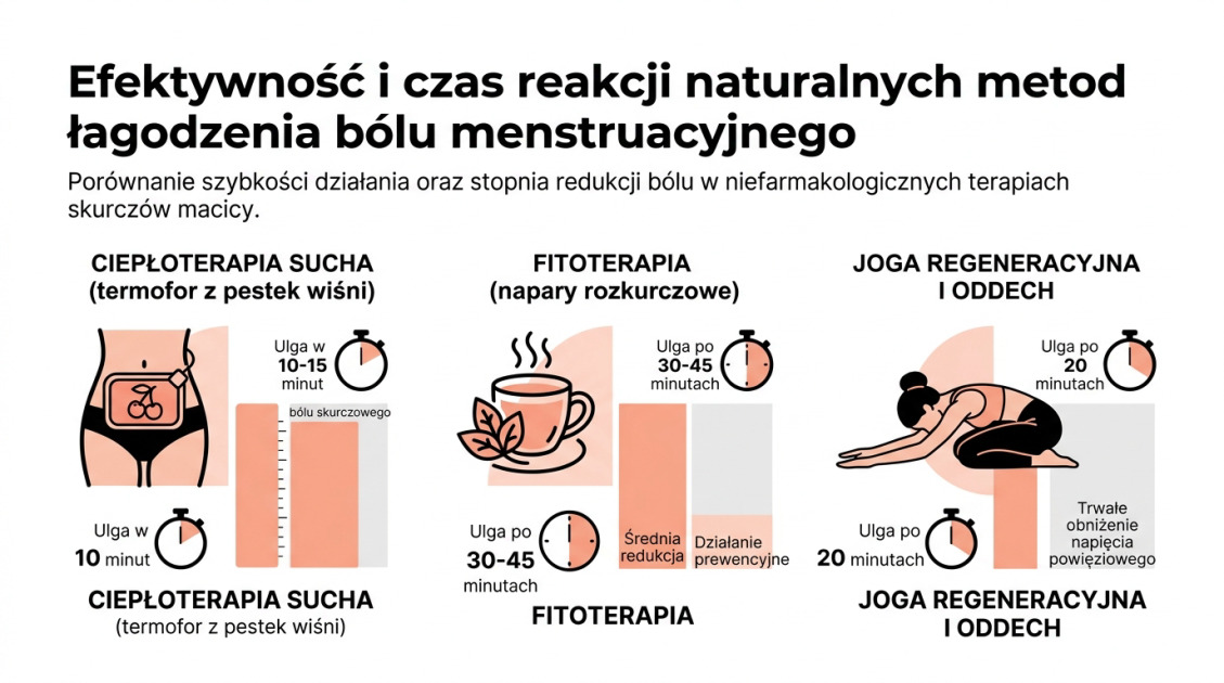 Efektywność i czas reakcji naturalnych metod łagodzenia bólu menstruacyjnego
