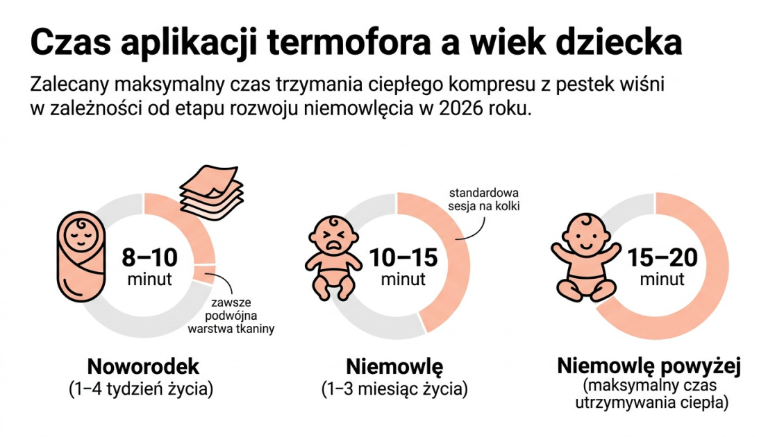 Ile czasu trzymać termofor na brzuszku niemowlaka? 1 Czas aplikacji termofora a wiek dziecka