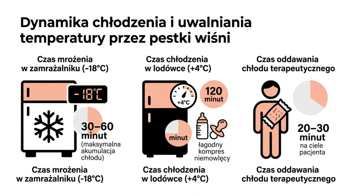 Jak chłodzić termofor z pestek wiśni? Kompletny poradnik 1 Dynamika chłodzenia i uwalniania temperatury przez pestki wiśni